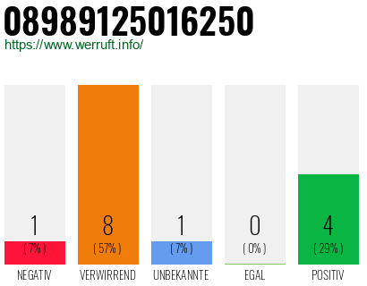 Rufnummer 08989125016250 Telefonnummer 08989125016250