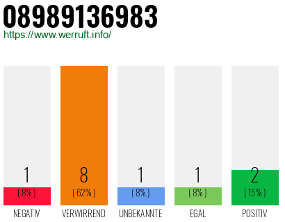 Rufnummer 08989136983 Telefonnummer 08989136983