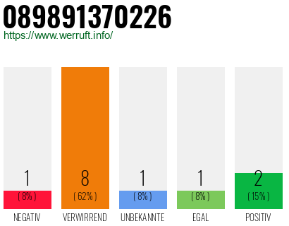 Rufnummer 089891370226 Telefonnummer 089891370226