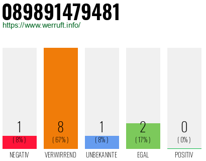 Rufnummer 089891479481 Telefonnummer 089891479481