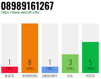 Rufnummer 08989161267 Telefonnummer 08989161267