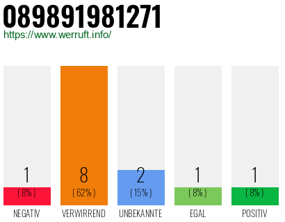 Rufnummer 089891981271 Telefonnummer 089891981271