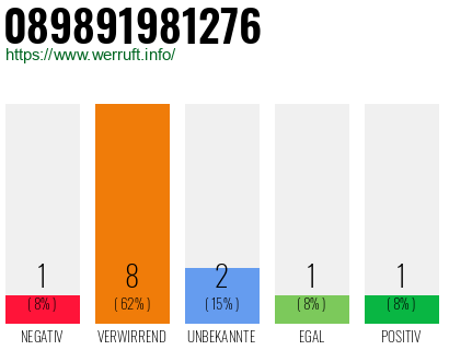 Rufnummer 089891981276 Telefonnummer 089891981276