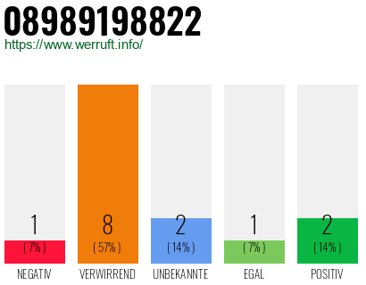 Rufnummer 08989198822 Telefonnummer 08989198822