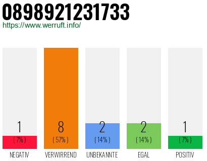 Rufnummer 0898921231733 Telefonnummer 0898921231733