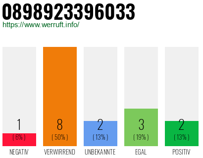 Rufnummer 0898923396033 Telefonnummer 0898923396033