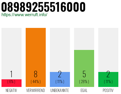 Rufnummer 08989255516000 Telefonnummer 08989255516000
