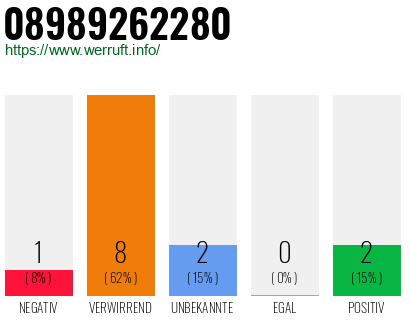 Rufnummer 08989262280 Telefonnummer 08989262280
