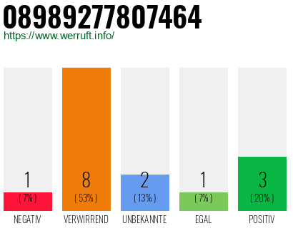 Rufnummer 08989277807464 Telefonnummer 08989277807464