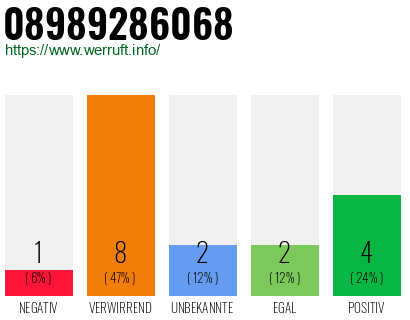 Rufnummer 08989286068 Telefonnummer 08989286068
