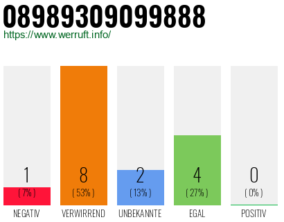Rufnummer 08989309099888 Telefonnummer 08989309099888