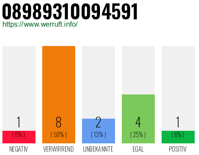 Rufnummer 08989310094591 Telefonnummer 08989310094591