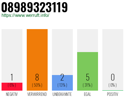 Rufnummer 08989323119 Telefonnummer 08989323119