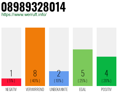 Rufnummer 08989328014 Telefonnummer 08989328014