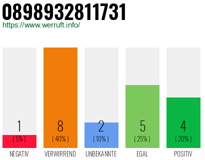 Rufnummer 0898932811731 Telefonnummer 0898932811731