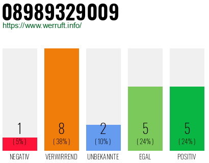 Rufnummer 08989329009 Telefonnummer 08989329009