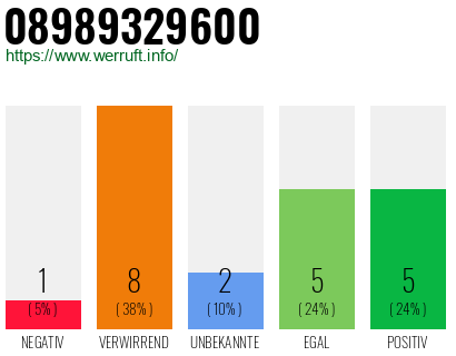 Rufnummer 08989329600 Telefonnummer 08989329600