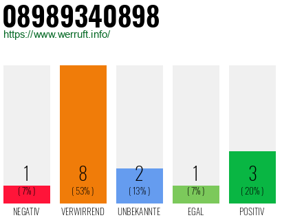 Rufnummer 08989340898 Telefonnummer 08989340898