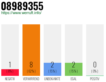 Rufnummer 08989355 Telefonnummer 08989355