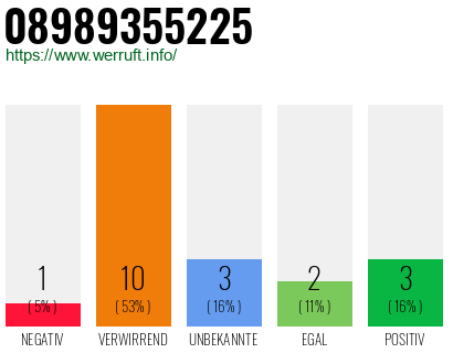 Rufnummer 08989355225 Telefonnummer 08989355225