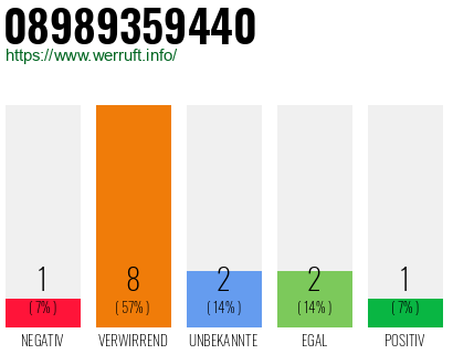 Rufnummer 08989359440 Telefonnummer 08989359440