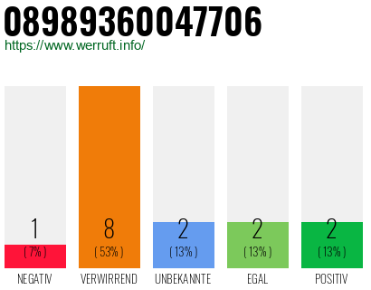 Rufnummer 08989360047706 Telefonnummer 08989360047706