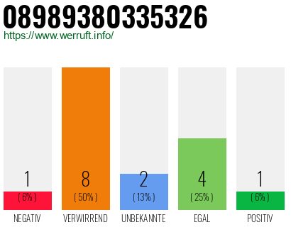 Rufnummer 08989380335326 Telefonnummer 08989380335326