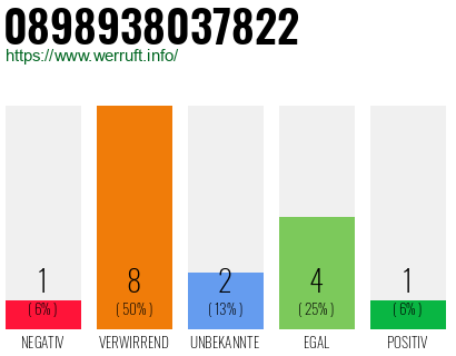Rufnummer 0898938037822 Telefonnummer 0898938037822