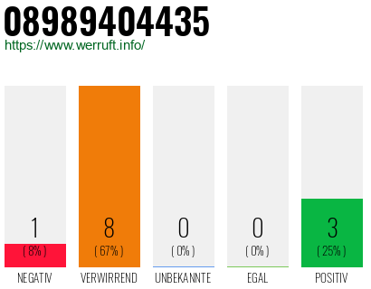 Rufnummer 08989404435 Telefonnummer 08989404435