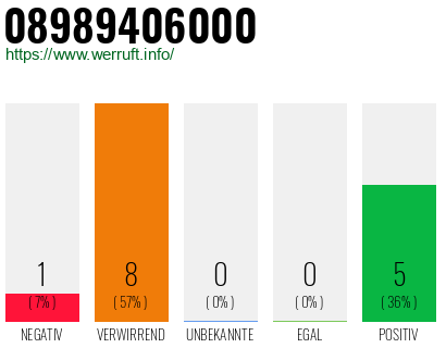 Rufnummer 08989406000 Telefonnummer 08989406000