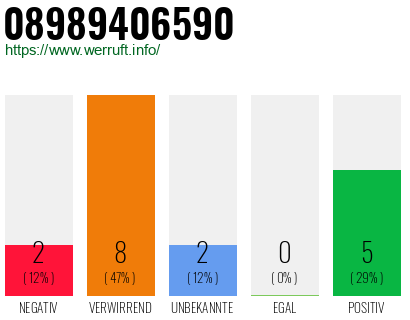 Rufnummer 08989406590 Telefonnummer 08989406590