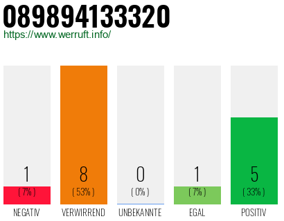 Rufnummer 089894133320 Telefonnummer 089894133320
