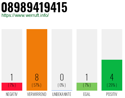 Rufnummer 08989419415 Telefonnummer 08989419415