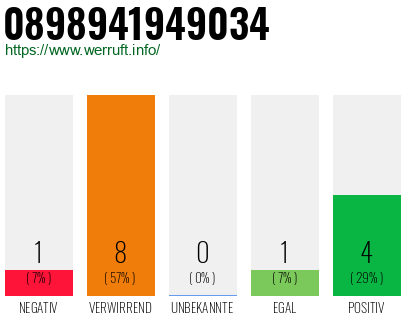 Rufnummer 0898941949034 Telefonnummer 0898941949034