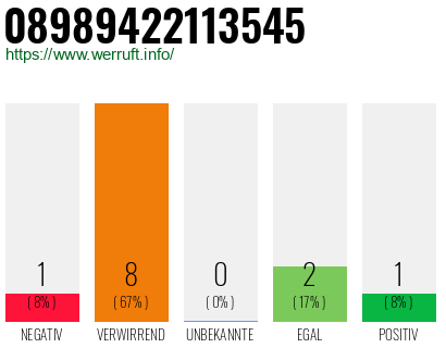 Rufnummer 08989422113545 Telefonnummer 08989422113545