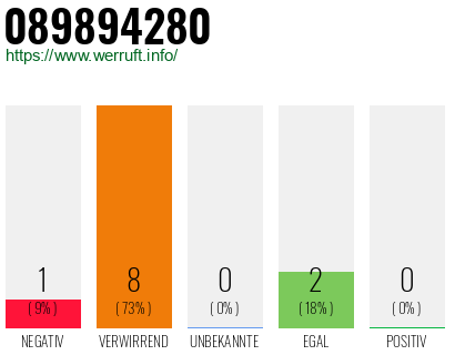 Rufnummer 089894280 Telefonnummer 089894280