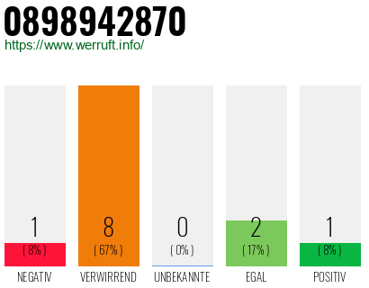 Rufnummer 0898942870 Telefonnummer 0898942870