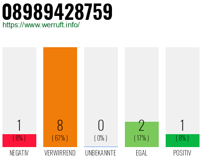 Rufnummer 08989428759 Telefonnummer 08989428759