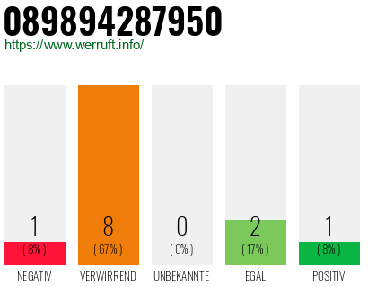 Rufnummer 089894287950 Telefonnummer 089894287950