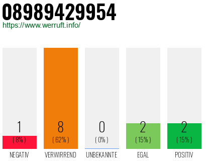 Rufnummer 08989429954 Telefonnummer 08989429954