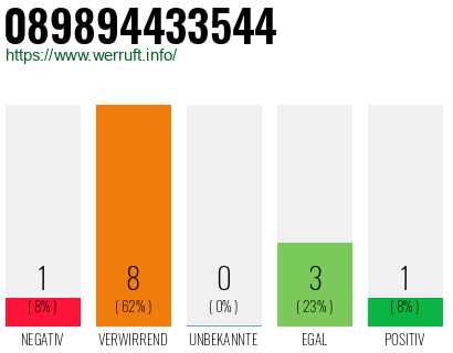 Rufnummer 089894433544 Telefonnummer 089894433544