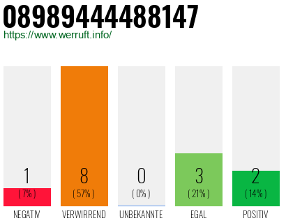 Rufnummer 08989444488147 Telefonnummer 08989444488147