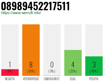 Rufnummer 08989452217511 Telefonnummer 08989452217511