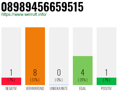 Rufnummer 08989456659515 Telefonnummer 08989456659515