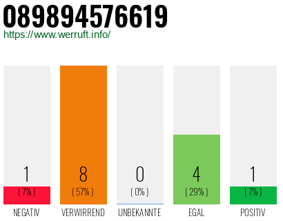 Rufnummer 089894576619 Telefonnummer 089894576619
