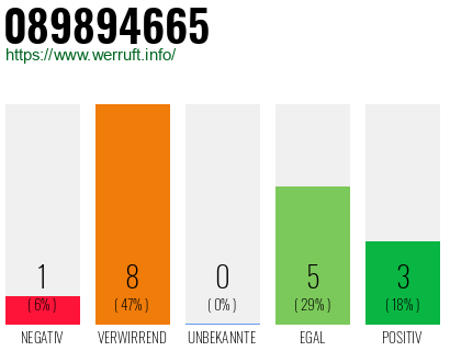Rufnummer 089894665 Telefonnummer 089894665