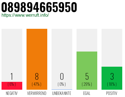 Rufnummer 089894665950 Telefonnummer 089894665950