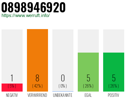 Rufnummer 0898946920 Telefonnummer 0898946920