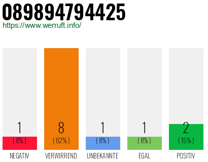 Telefonnummer 089894794425