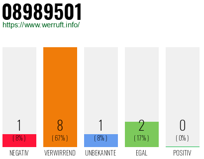 Rufnummer 08989501 Telefonnummer 08989501